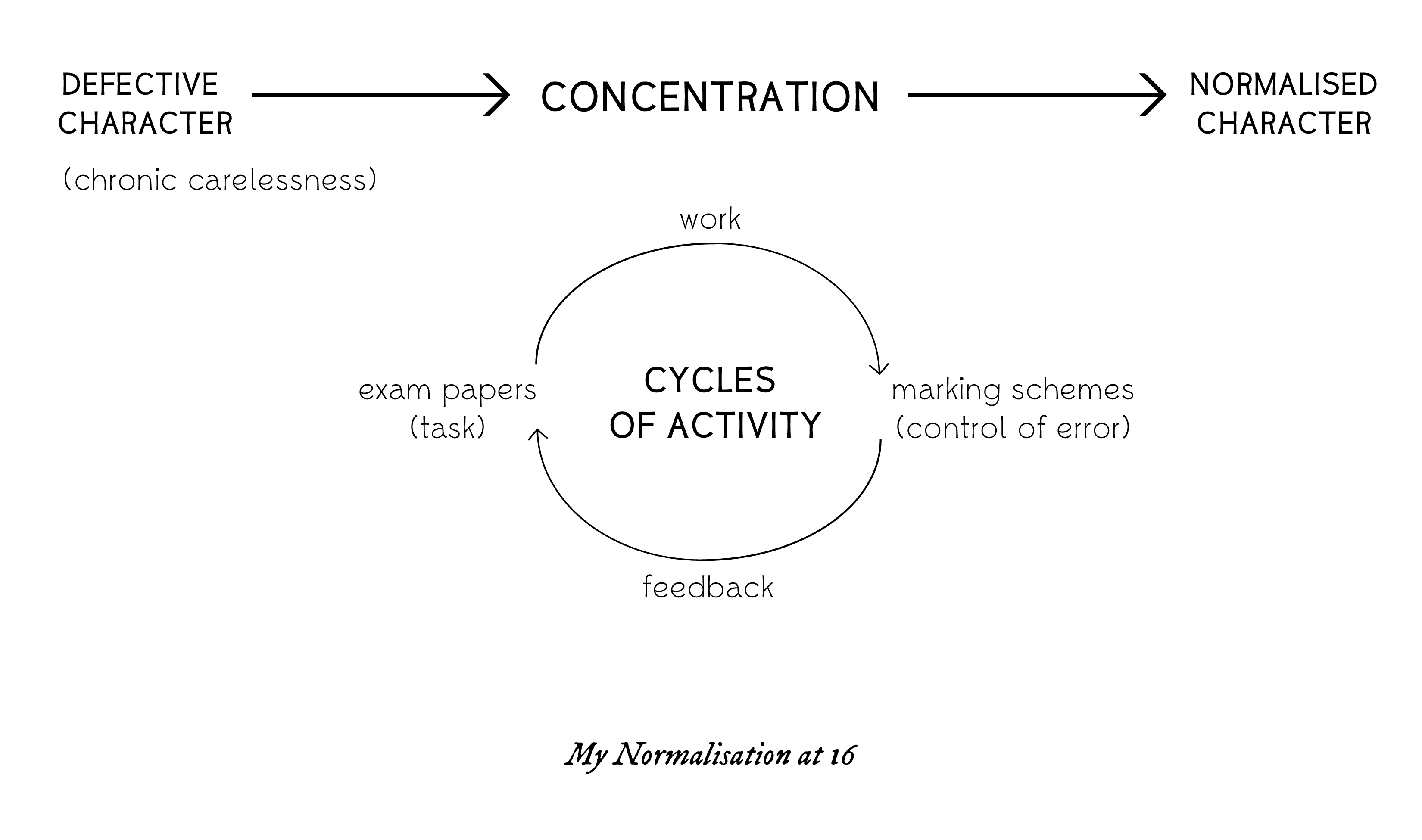 Montessori Work Cycle Chart
